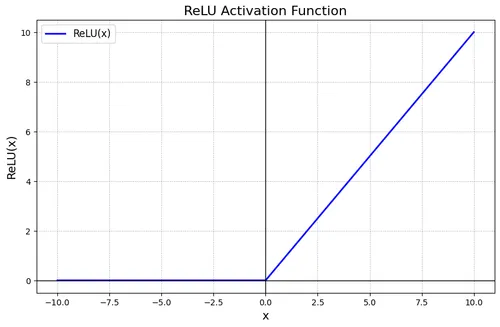 Fonction d'activation ReLU