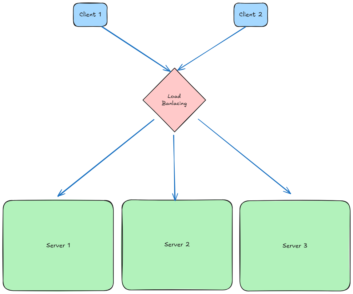 Schéma d'un load balancer distribuant le trafic